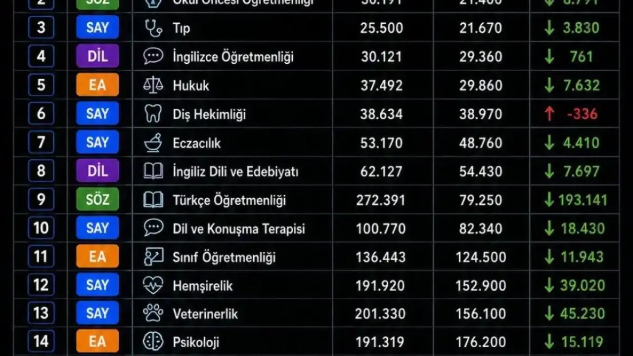 sıralamalar değişti: Tıp, hukuk ve öğretmenlik yükselişte