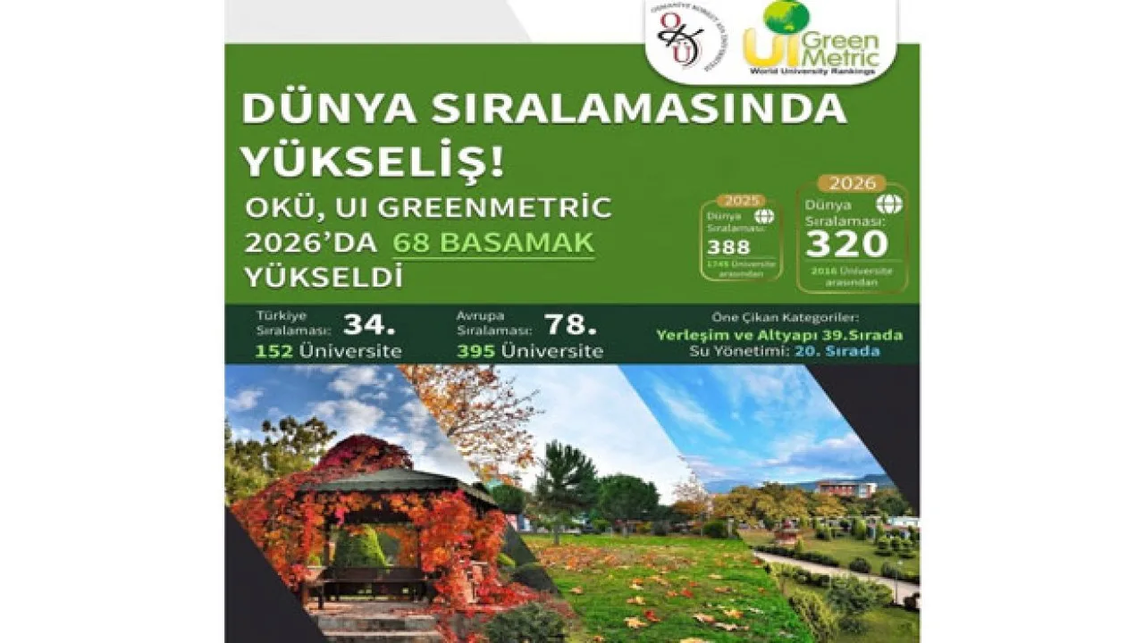 OKÜ, Dünya Sürdürülebilirlik Sıralamasında 68 Basamak Yükseldi