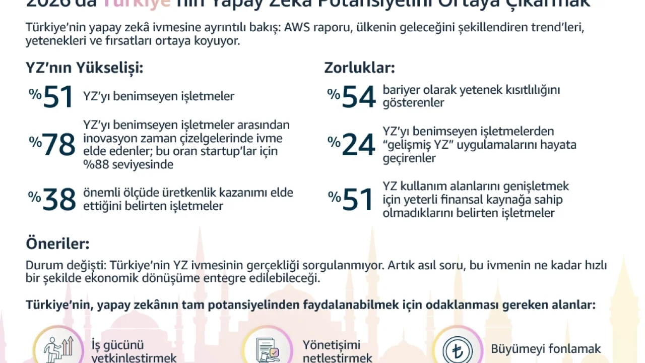 Yapay zeka kullanımı Türkiye'de hızla artıyor