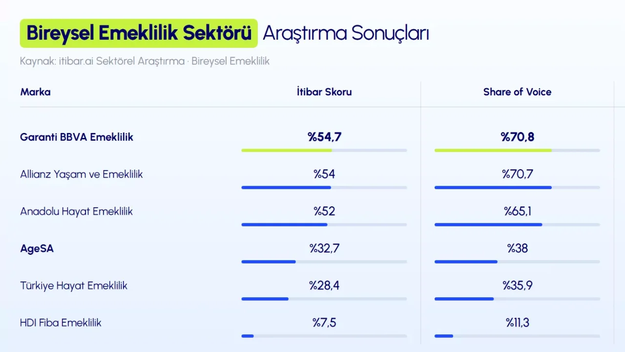 BES Şirketleri Yapay Zeka İtibarını Güçlendiriyor