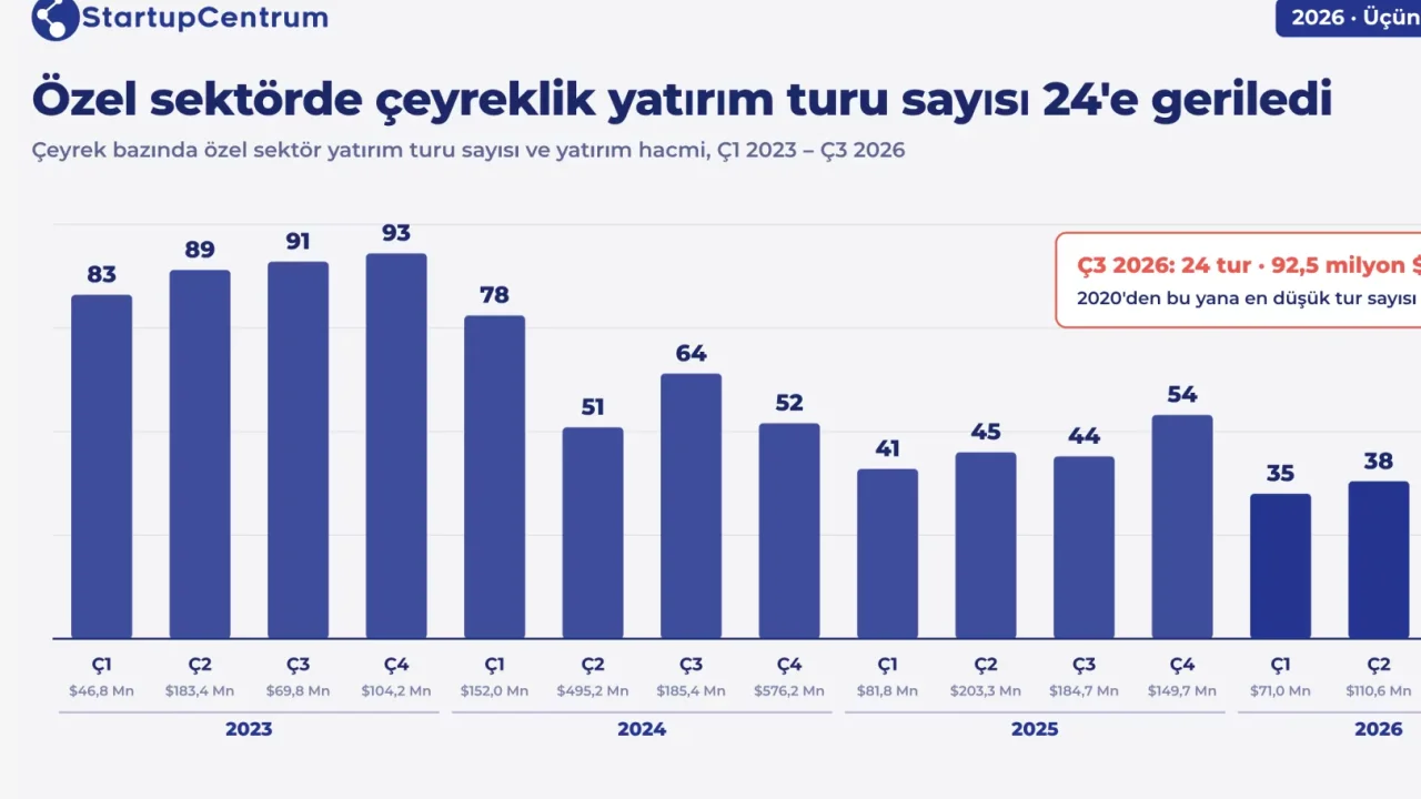 Startup Yatırım Ekosisteminde Dengeler Değişiyor